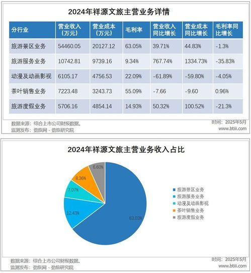 勁旅銳評 祥源文旅，能否成為文旅圈的'萬科'？