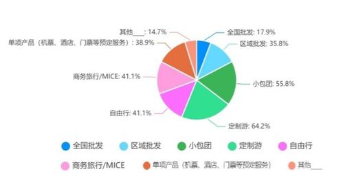 2022年出境旅游業(yè)務專項調(diào)研報告