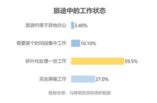 超七成白領(lǐng)在旅途中工作 馬蜂窩“十一”出游偏好調(diào)查揭示旅游業(yè)務趨勢