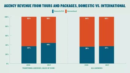 2017年美國旅游市場五大變化及其對(duì)中國旅游業(yè)的借鑒意義