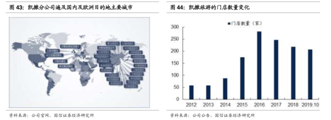 數(shù)據(jù)眼看投資‖公司篇——?jiǎng)P撒旅游 旅游業(yè)務(wù)的機(jī)遇與挑戰(zhàn)